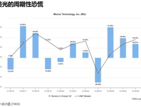 新一轮抛售过后 美光科技迎来“抄底”良机？