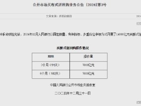 央行12月开展14000亿元买断式逆回购操作