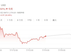 扩大与英伟达合作，汽车AI技术公司Cerence盘前涨超32%