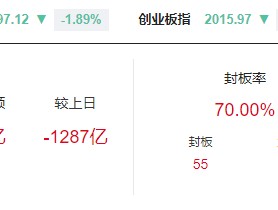 晚报| 逼近3200点！2025年惨淡开局！1月3日影响市场重磅消息汇总