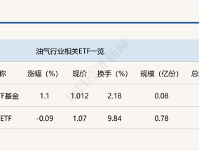 行业ETF风向标丨红利策略持续走强，油气ETF基金半日涨幅超1%