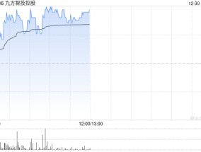 九方智投控股现涨超3% 海通证券首予“优于大市”评级