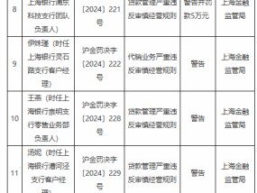 上海银行被罚200万元：贷款管理严重违反审慎经营规则、代理销售业务严重违反审慎经营规则