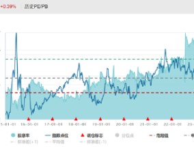 ETF日报：家电板块目前估值相对不高，业绩长期较为稳健。可以关注家电ETF的投资机会