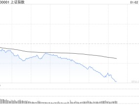 午评：三大指数半日均跌超1% 消费板块逆势走高