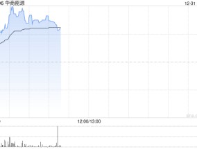 华商能源早盘持续上涨逾44% 拟增发16.22亿股股份