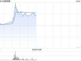 沧港铁路早盘一度飙升逾30% 月内股价实现翻倍