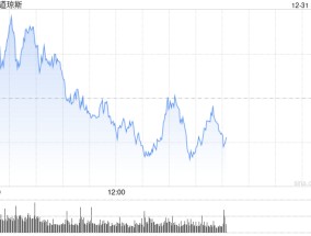 午盘：美股小幅下跌 标普指数今年有望涨超20%