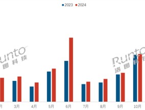 “百镜大战”全面打响 AR眼镜销量暴涨40%