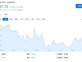 日本经济"喜忧参半"：物价上涨、消费复苏，工业下滑