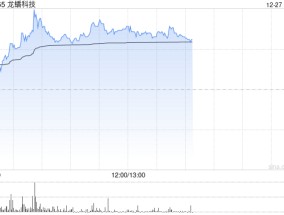 龙蟠科技早盘涨超9% 斩获今年全球最大磷酸铁锂订单