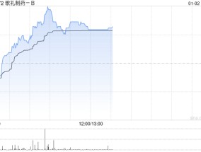 歌礼制药-B盘中涨超12% 近一个月股价累涨1.1倍