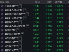 3只ETF大涨后今日跌停 公告提示溢价风险！沪指收复3400点 这一板块集体大涨