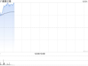 健康之路上市次日涨超12% 较招股价已涨超五成