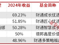 公募基金2024排名出炉，AI产业链成最大赢家，2025这些细分赛道被看好