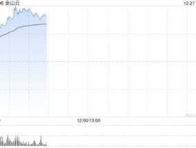金山云早盘涨幅持续扩大 股价现涨超29%