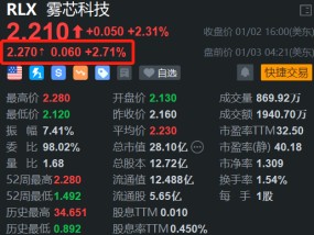 雾芯科技盘前续涨约3% 开盘或再刷阶段新高