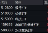 高股息，牛！四大行连续3日齐刷新高，银行ETF、价值ETF涨超1%！科技龙头活跃，科技ETF逆市收涨0.52%！