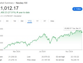 美股2024收官，三大股指成分股中最大涨幅超700%，力压英伟达！