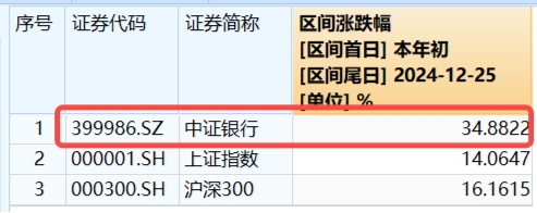 高股息，牛！四大行连续3日齐刷新高，银行ETF、价值ETF涨超1%！科技龙头活跃，科技ETF逆市收涨0.52%！