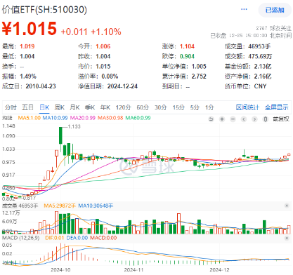 高股息，牛！四大行连续3日齐刷新高，银行ETF、价值ETF涨超1%！科技龙头活跃，科技ETF逆市收涨0.52%！