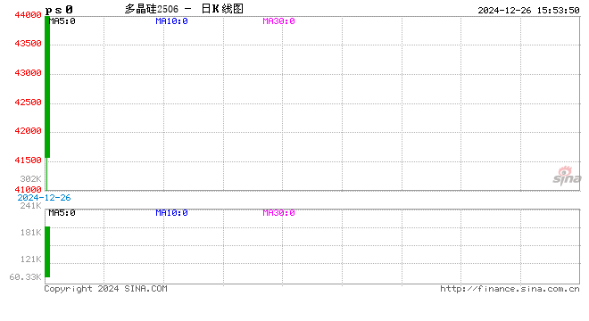 硅料龙头企业官宣减产计划，多晶硅期货上市首日多合约触及涨停