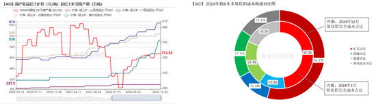 【氧化铝年报】脱轨后的定价