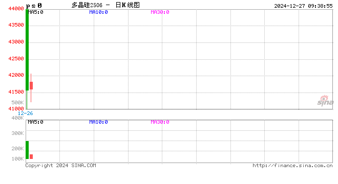 成交额突破416亿元！多晶硅期货上市首日运行稳健，产业客户积极参与