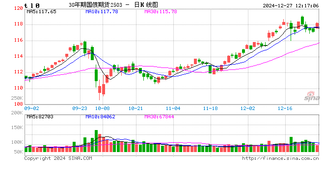 快讯：国债期货30年期主力合约涨幅扩大至0.99%