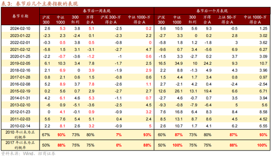 招商策略:1月中上旬应以偏蓝筹为主要加仓的方向，接近春节逐渐加仓小盘方向的股票