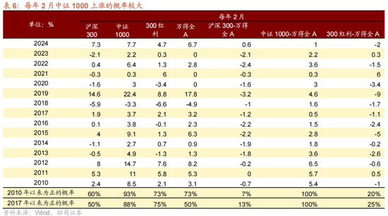 招商策略:1月中上旬应以偏蓝筹为主要加仓的方向，接近春节逐渐加仓小盘方向的股票