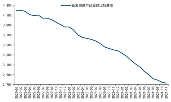 银行理财年末盘点：业绩基准持续下降，绩优固收理财收益率仍可达12%，“固收+”资产配置成胜负手