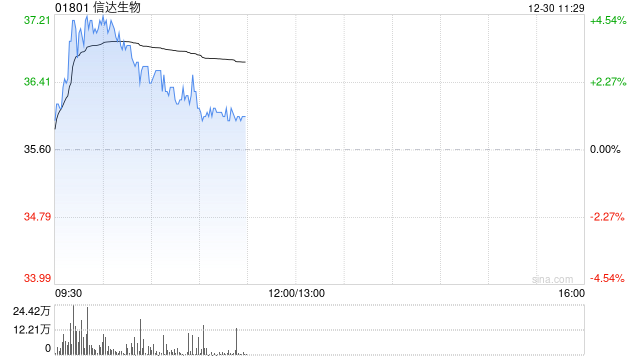 信达生物现涨超4% 与复融生物达成一项临床研究和供药合作协议