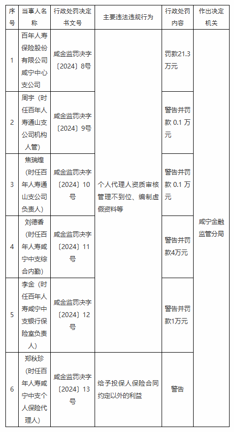 百年人寿咸宁中心支公司被罚21.3万元：因个人代理人资质审核管理不到位 编制虚假资料等