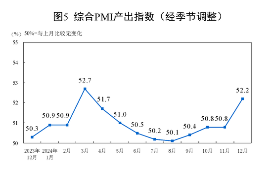 国家统计局：12月制造业PMI为50.1%  比上月下降0.2个百分点