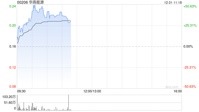 华商能源早盘持续上涨逾44% 拟增发16.22亿股股份