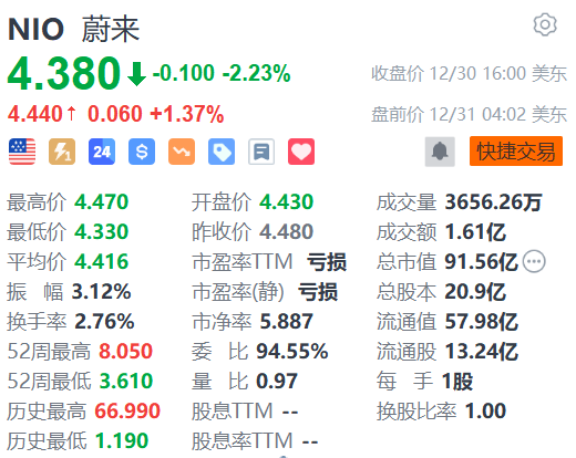 蔚来盘前涨超1% 蔚来能源12月新增超379座充换电站