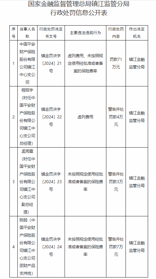 平安产险镇江中心支公司被罚71万元：虚列费用、未按照规定使用经批准或者备案的保险费率