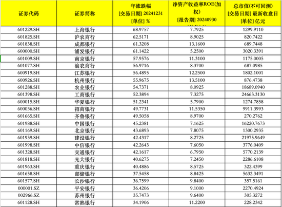 42家银行股2024年涨跌幅榜！11家银行涨幅超50% 仅这家银行下跌