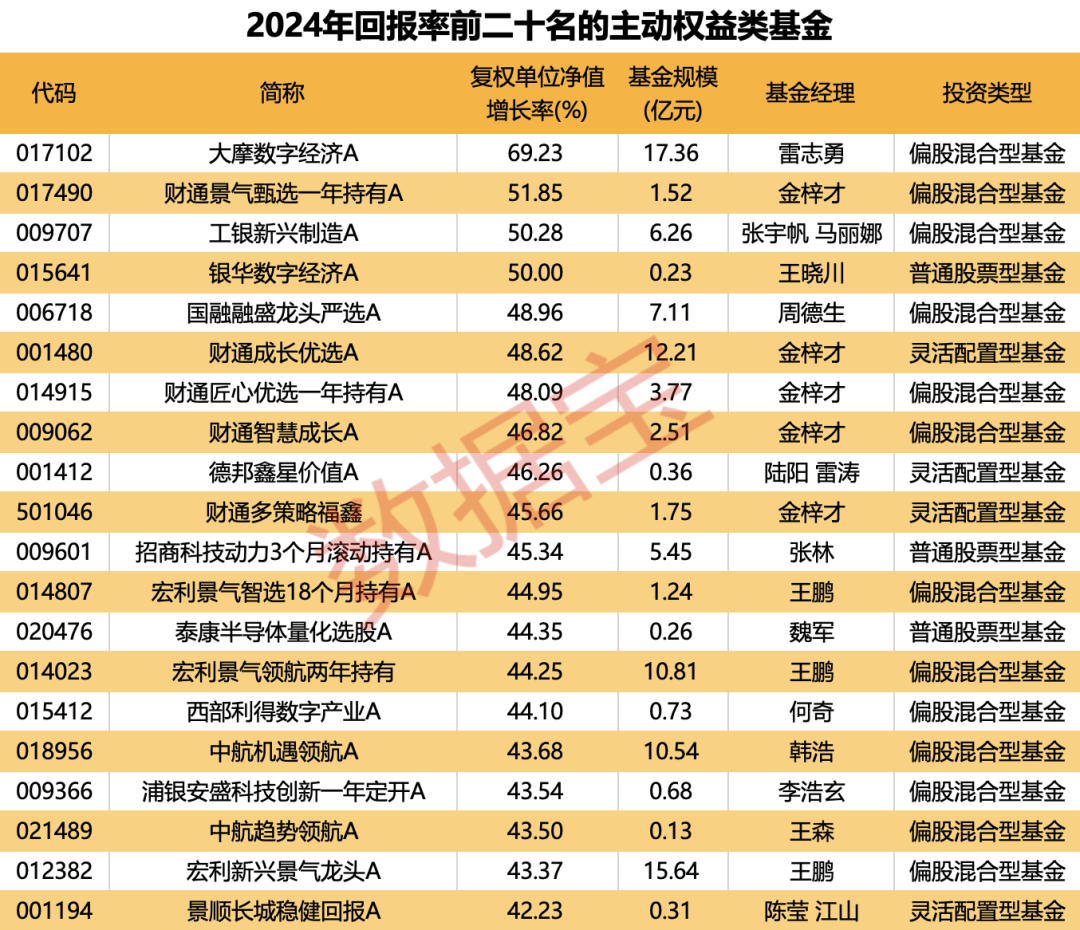 重仓AI，大摩年度回报率近70%！小盘基金表现占优