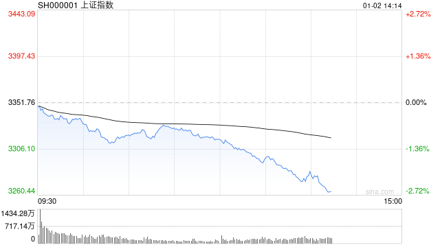 午评：三大指数半日均跌超1% 消费板块逆势走高