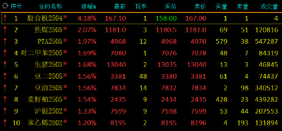 午评：焦煤涨超2% 氧化铝跌超2%