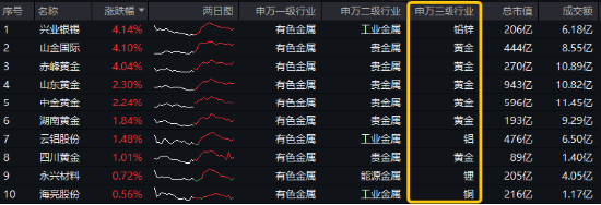 开年大震荡，黄金受热捧，有色龙头ETF摸高1.55%！坚定看多AI，资金抢筹创业板人工智能ETF华宝（159363）