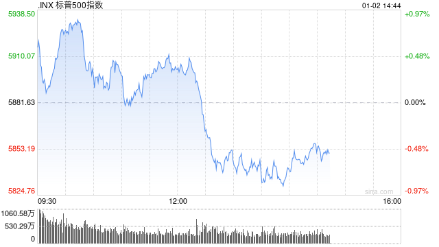 午盘：美股小幅上扬 特斯拉跌超5%