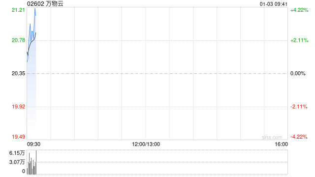 万物云1月2日斥资1019.6万港元回购50万股