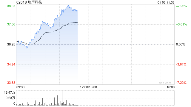 手机产业链早盘集体走高 瑞声科技涨逾7%丘钛科技涨逾6%