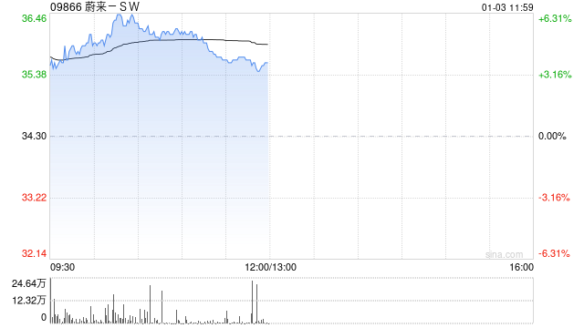 汽车股早盘普遍反弹 蔚来-SW涨超5%理想汽车-W涨超3%