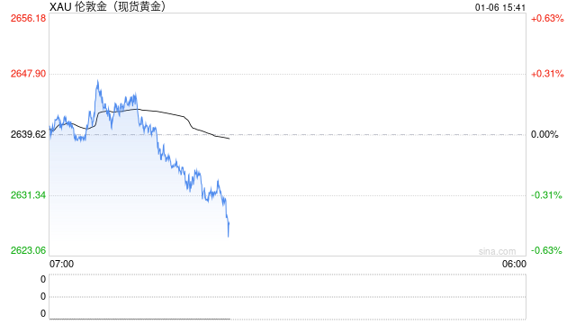 黄金突然一波跳水！金价自日高大跌15美元 中东停火曙光突现 如何交易黄金？