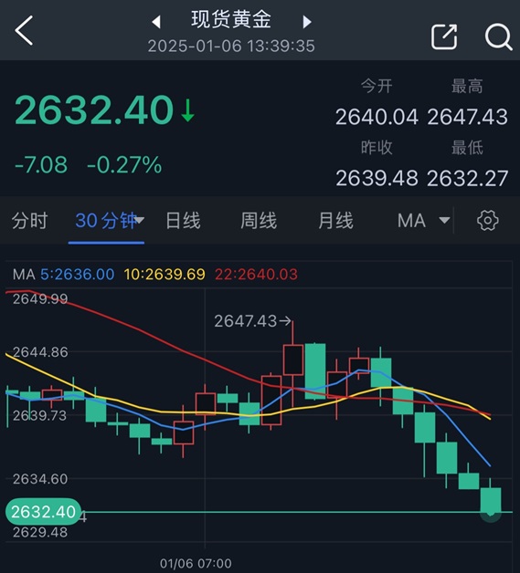 黄金突然一波跳水！金价自日高大跌15美元 中东停火曙光突现 如何交易黄金？