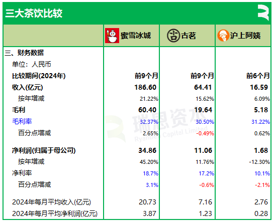 3家茶饮半个月相继递表，蜜雪冰城、古茗、沪上阿姨，谁会率先在香港上市？